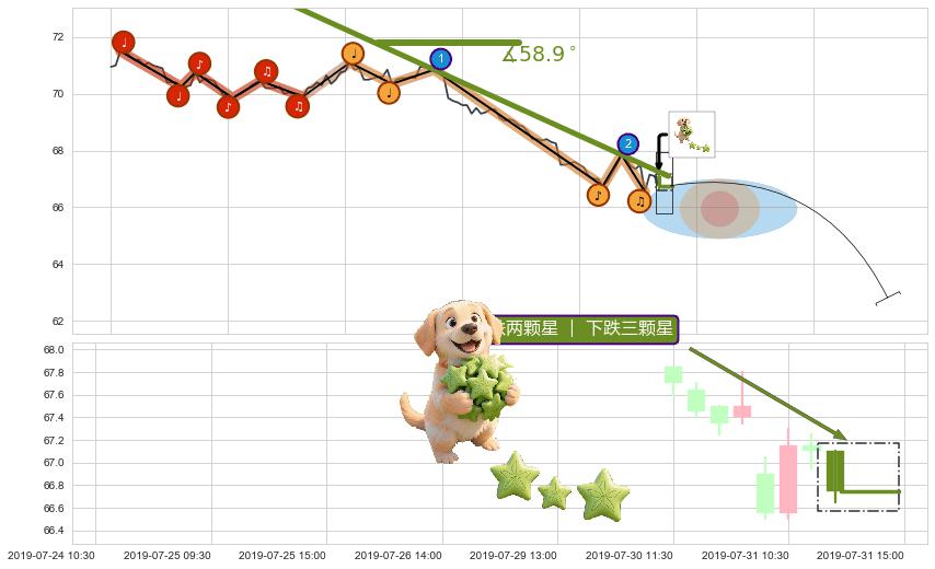 下跌两颗星 ｜ 下跌三颗星 ➕ 趋势线